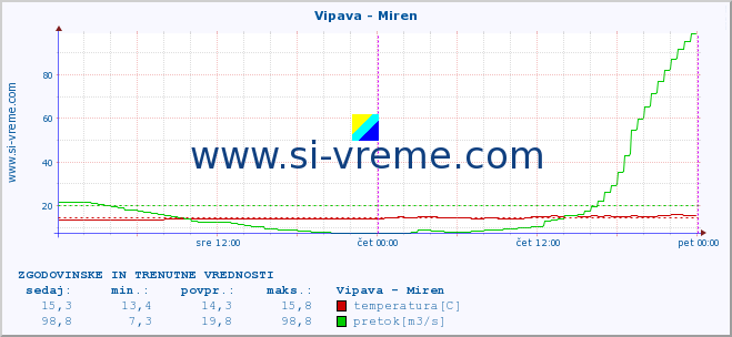 POVPREČJE :: Vipava - Miren :: temperatura | pretok | višina :: zadnja dva dni / 5 minut.