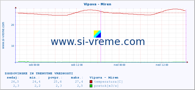 POVPREČJE :: Vipava - Miren :: temperatura | pretok | višina :: zadnja dva dni / 5 minut.