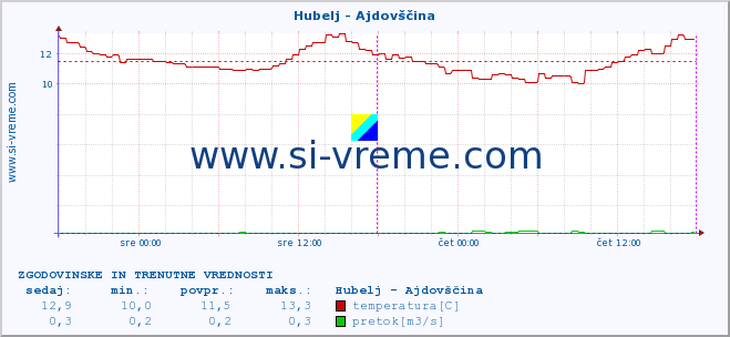 POVPREČJE :: Hubelj - Ajdovščina :: temperatura | pretok | višina :: zadnja dva dni / 5 minut.