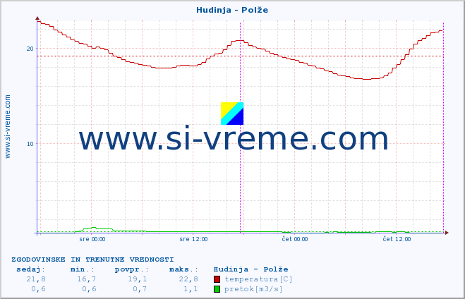 POVPREČJE :: Hudinja - Polže :: temperatura | pretok | višina :: zadnja dva dni / 5 minut.