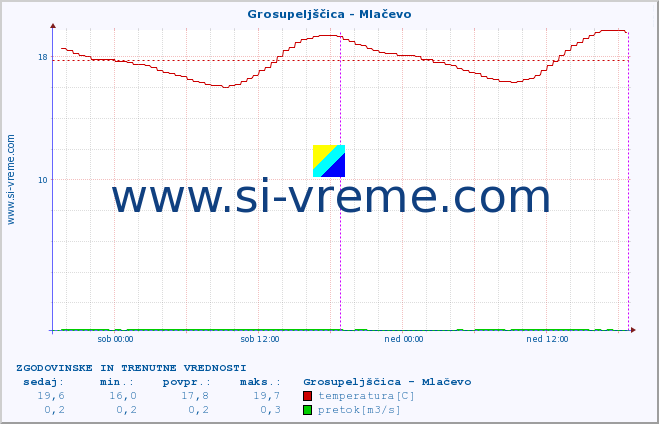 POVPREČJE :: Grosupeljščica - Mlačevo :: temperatura | pretok | višina :: zadnja dva dni / 5 minut.