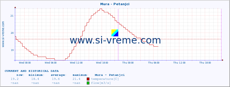  :: Mura - Petanjci :: temperature | flow | height :: last two days / 5 minutes.