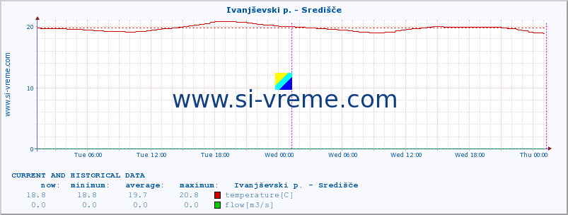  :: Ivanjševski p. - Središče :: temperature | flow | height :: last two days / 5 minutes.