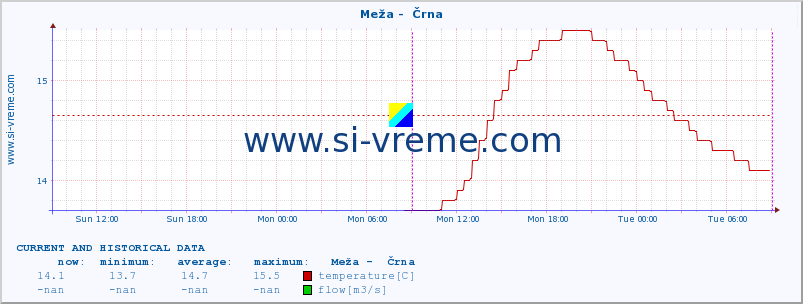  :: Meža -  Črna :: temperature | flow | height :: last two days / 5 minutes.