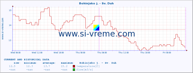  :: Bohinjsko j. - Sv. Duh :: temperature | flow | height :: last two days / 5 minutes.