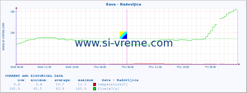  :: Sava - Radovljica :: temperature | flow | height :: last two days / 5 minutes.