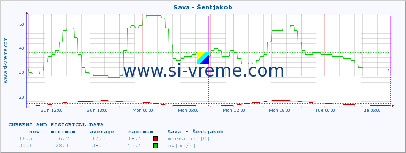  :: Sava - Šentjakob :: temperature | flow | height :: last two days / 5 minutes.