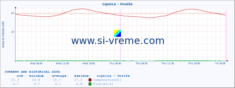  :: Lipnica - Ovsiše :: temperature | flow | height :: last two days / 5 minutes.