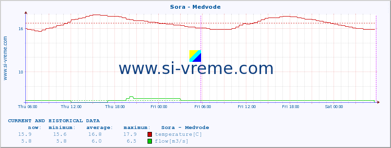  :: Sora - Medvode :: temperature | flow | height :: last two days / 5 minutes.