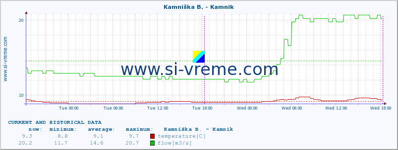  :: Kamniška B. - Kamnik :: temperature | flow | height :: last two days / 5 minutes.