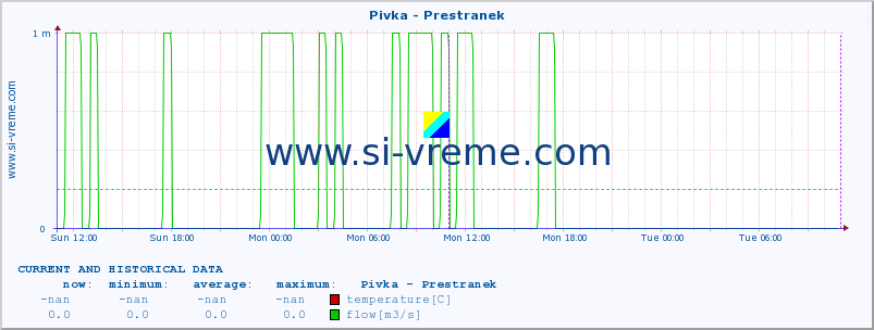  :: Pivka - Prestranek :: temperature | flow | height :: last two days / 5 minutes.