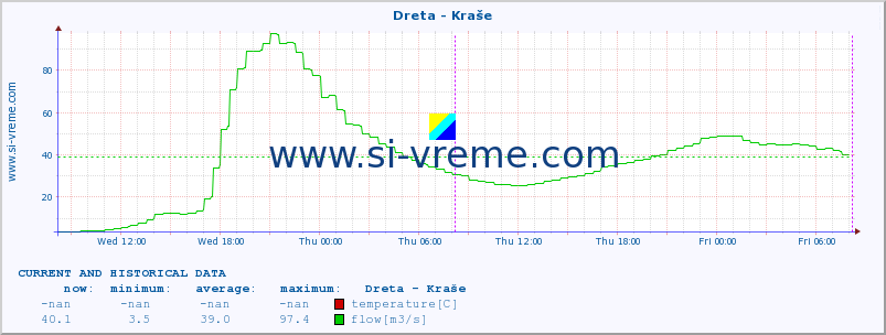  :: Dreta - Kraše :: temperature | flow | height :: last two days / 5 minutes.