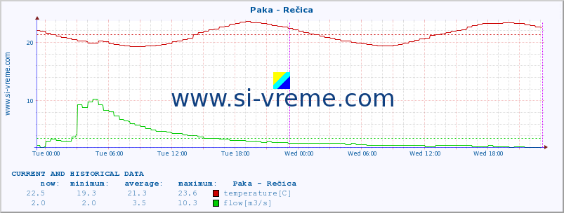  :: Paka - Rečica :: temperature | flow | height :: last two days / 5 minutes.