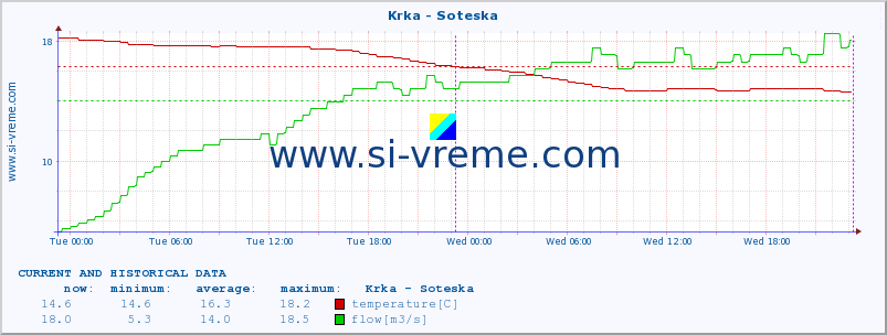  :: Krka - Soteska :: temperature | flow | height :: last two days / 5 minutes.