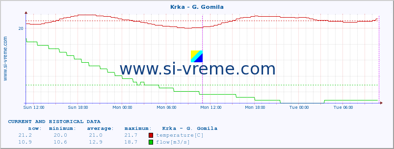  :: Krka - G. Gomila :: temperature | flow | height :: last two days / 5 minutes.