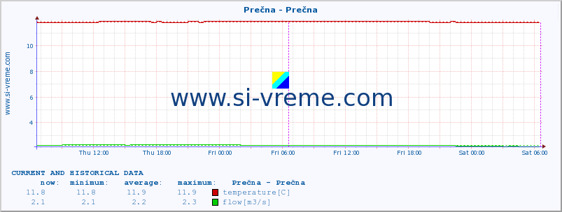  :: Prečna - Prečna :: temperature | flow | height :: last two days / 5 minutes.