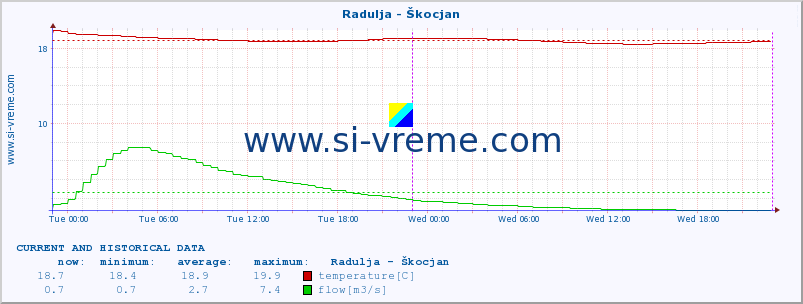  :: Radulja - Škocjan :: temperature | flow | height :: last two days / 5 minutes.