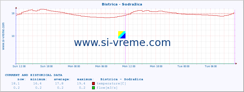  :: Bistrica - Sodražica :: temperature | flow | height :: last two days / 5 minutes.