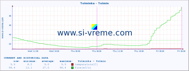  :: Tolminka - Tolmin :: temperature | flow | height :: last two days / 5 minutes.