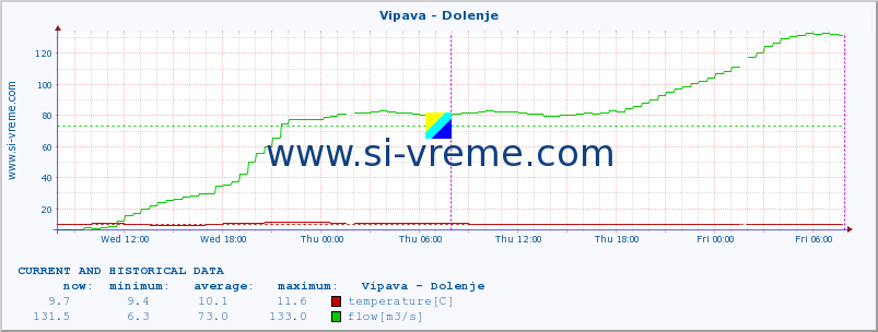  :: Vipava - Dolenje :: temperature | flow | height :: last two days / 5 minutes.