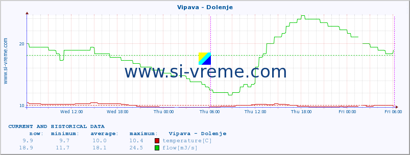  :: Vipava - Dolenje :: temperature | flow | height :: last two days / 5 minutes.