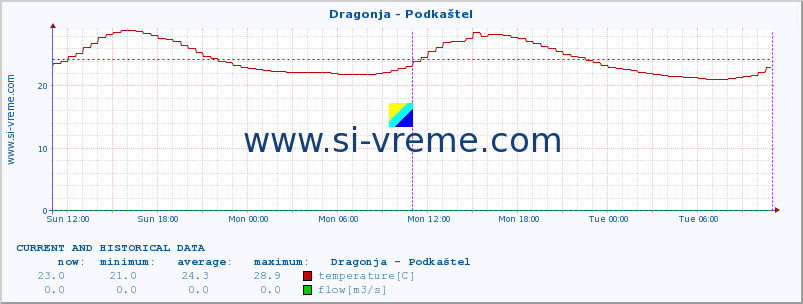  :: Dragonja - Podkaštel :: temperature | flow | height :: last two days / 5 minutes.