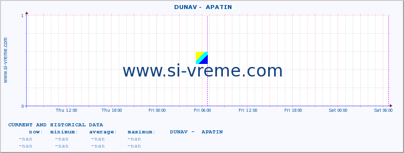  ::  DUNAV -  APATIN :: height |  |  :: last two days / 5 minutes.