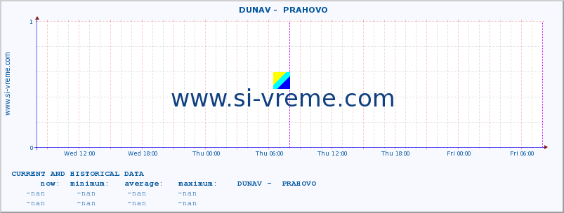  ::  DUNAV -  PRAHOVO :: height |  |  :: last two days / 5 minutes.