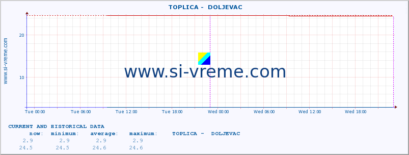  ::  TOPLICA -  DOLJEVAC :: height |  |  :: last two days / 5 minutes.