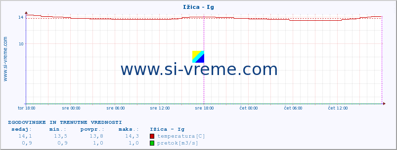 POVPREČJE :: Ižica - Ig :: temperatura | pretok | višina :: zadnja dva dni / 5 minut.