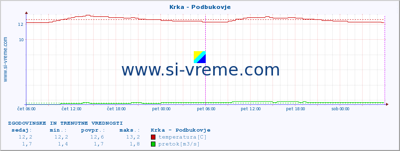 POVPREČJE :: Krka - Podbukovje :: temperatura | pretok | višina :: zadnja dva dni / 5 minut.