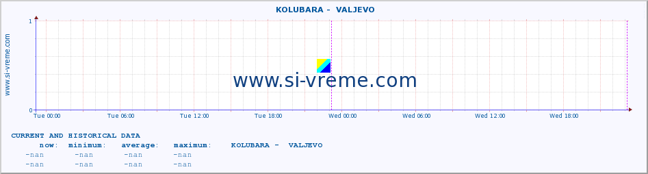  ::  KOLUBARA -  VALJEVO :: height |  |  :: last two days / 5 minutes.