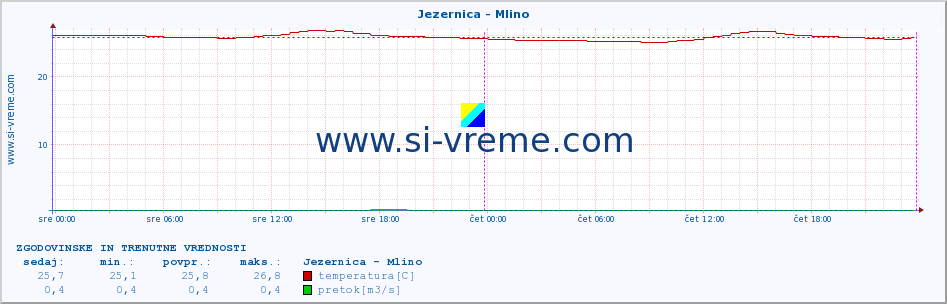 POVPREČJE :: Jezernica - Mlino :: temperatura | pretok | višina :: zadnja dva dni / 5 minut.