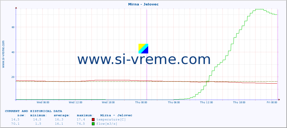  :: Mirna - Jelovec :: temperature | flow | height :: last two days / 5 minutes.