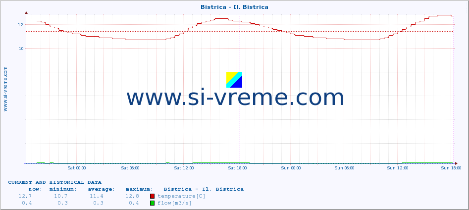  :: Bistrica - Il. Bistrica :: temperature | flow | height :: last two days / 5 minutes.