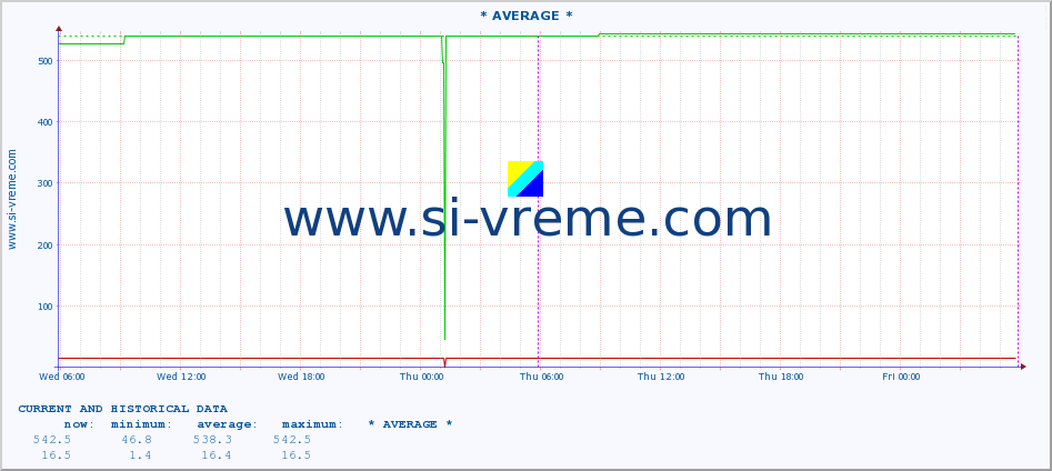  :: * AVERAGE * :: height |  |  :: last two days / 5 minutes.