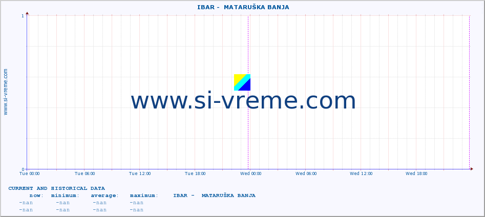  ::  IBAR -  MATARUŠKA BANJA :: height |  |  :: last two days / 5 minutes.