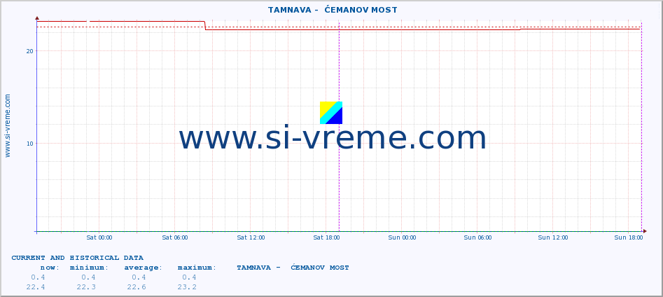  ::  TAMNAVA -  ĆEMANOV MOST :: height |  |  :: last two days / 5 minutes.