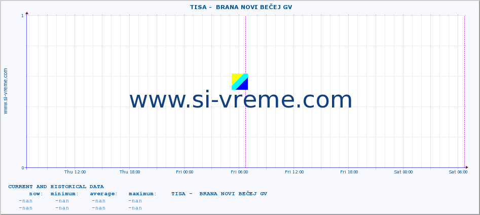  ::  TISA -  BRANA NOVI BEČEJ GV :: height |  |  :: last two days / 5 minutes.