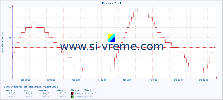 POVPREČJE :: Drava - Borl :: temperatura | pretok | višina :: zadnja dva dni / 5 minut.