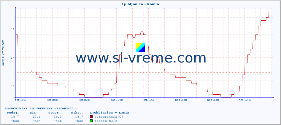 POVPREČJE :: Ljubljanica - Kamin :: temperatura | pretok | višina :: zadnja dva dni / 5 minut.