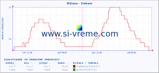 POVPREČJE :: Rižana - Dekani :: temperatura | pretok | višina :: zadnja dva dni / 5 minut.