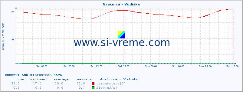  :: Gračnica - Vodiško :: temperature | flow | height :: last two days / 5 minutes.