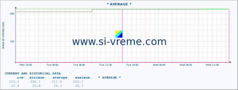  :: * AVERAGE * :: height |  |  :: last two days / 5 minutes.