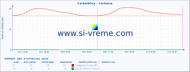  :: Cerkniščica - Cerknica :: temperature | flow | height :: last two days / 5 minutes.