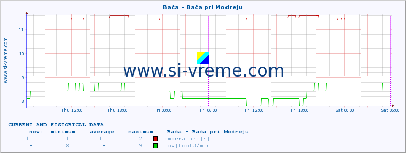  :: Bača - Bača pri Modreju :: temperature | flow | height :: last two days / 5 minutes.