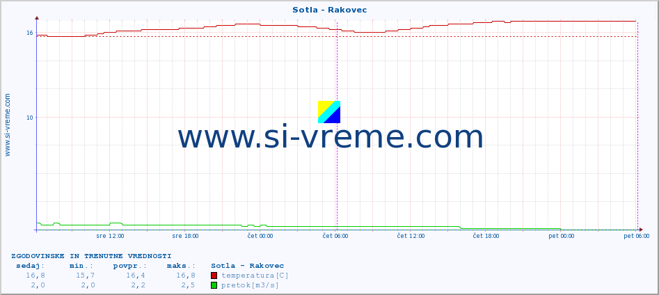 POVPREČJE :: Sotla - Rakovec :: temperatura | pretok | višina :: zadnja dva dni / 5 minut.