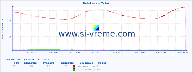  :: Polskava - Tržec :: temperature | flow | height :: last two days / 5 minutes.