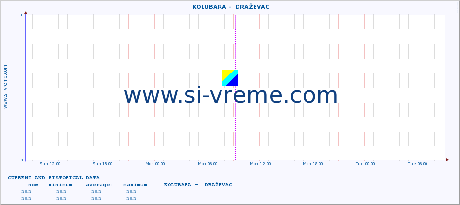  ::  KOLUBARA -  DRAŽEVAC :: height |  |  :: last two days / 5 minutes.