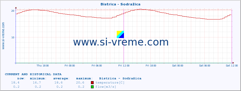  :: Bistrica - Sodražica :: temperature | flow | height :: last two days / 5 minutes.